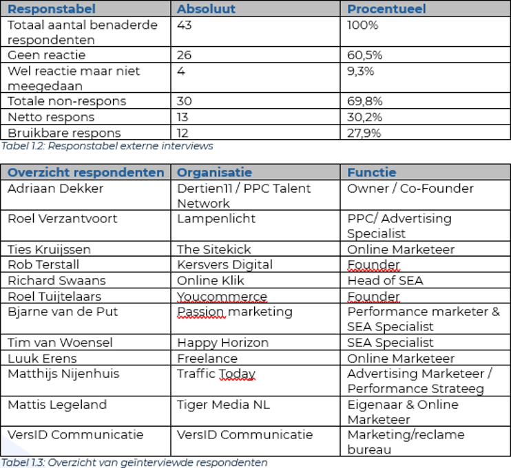 Responstabel en overzicht van geinterviewde respondenten